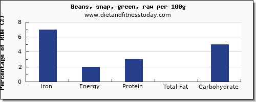 iron and nutrition facts in green beans per 100g